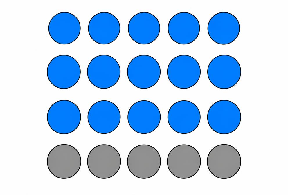 Twenty counters in four equal groups; three groups are blue and one is grey.